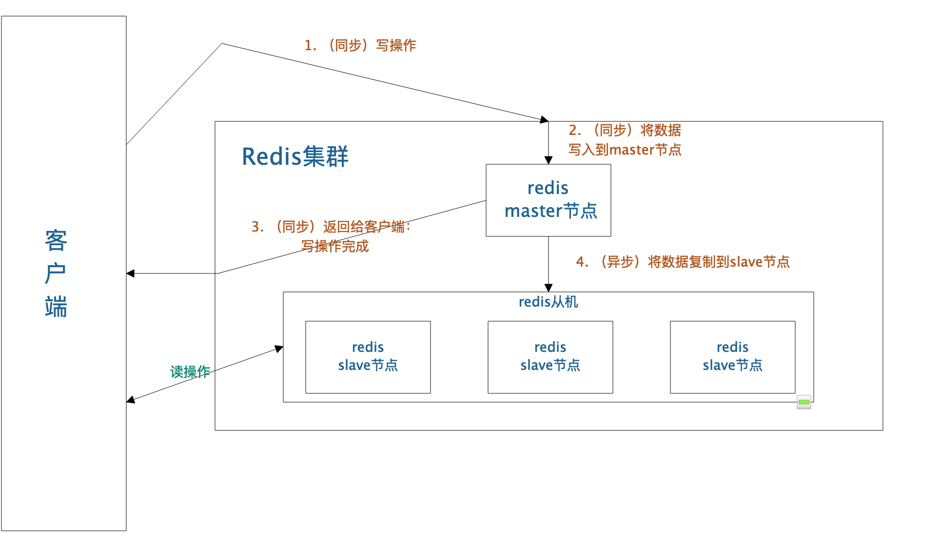 Redis读写分离-CSDN博客