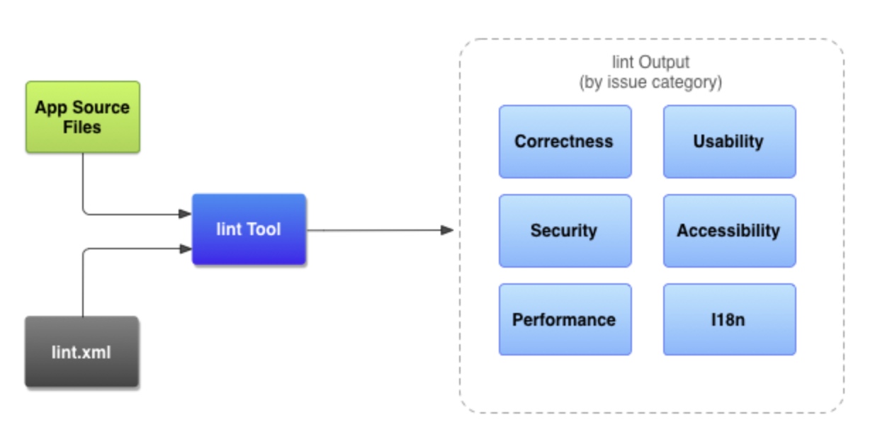 Android Studio Lint 工具看完这一篇还不够CSDN博客