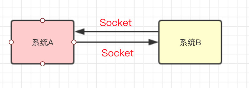 Socket完成系统之间的通信