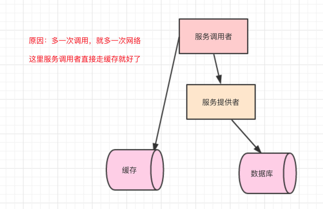 直接在调用方走缓存