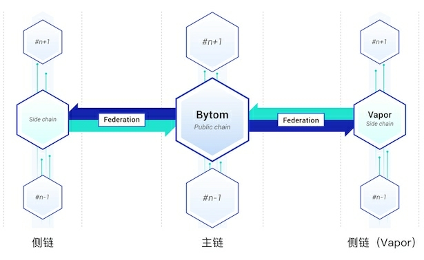 Bystack一主链多侧链架构（图片来源：Bystack白皮书）