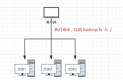 HDFS使用