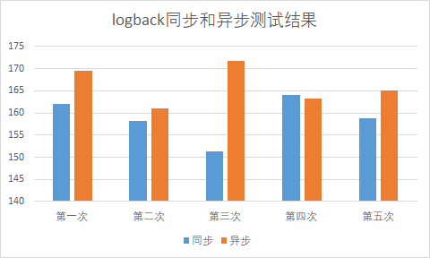 logback同步和异步测试结果