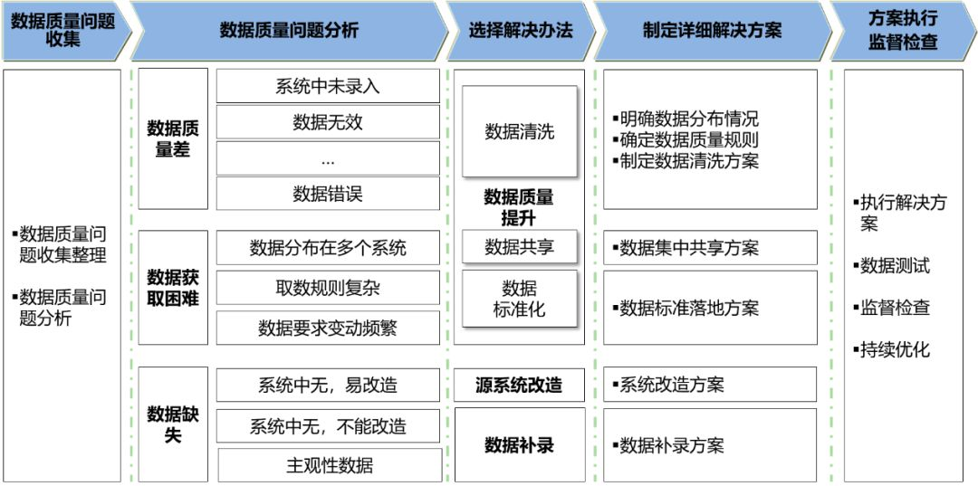 数据治理那点事系列之三不忘初心方得始终数据质量管理要稳住