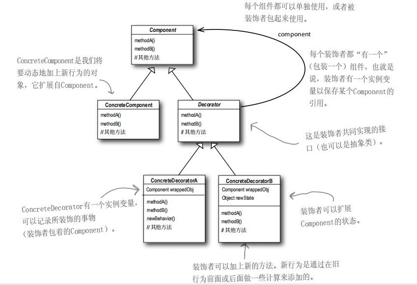 装饰者模式的通用类图