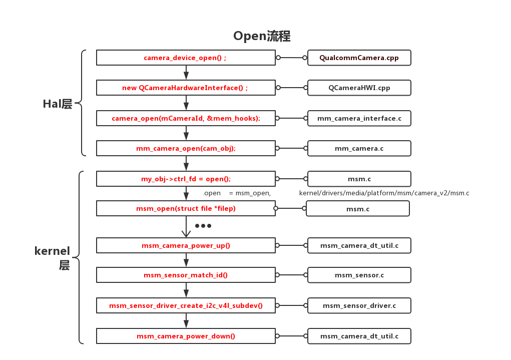 open流程