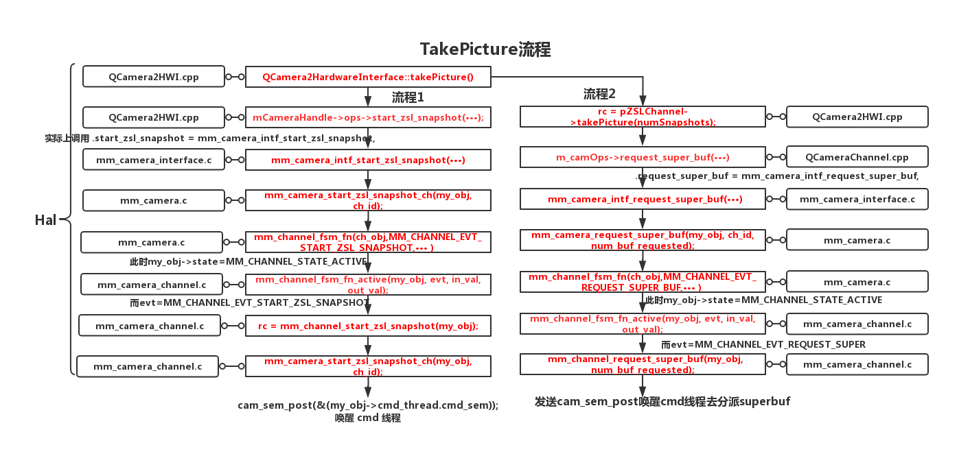 takePicture完整流程图