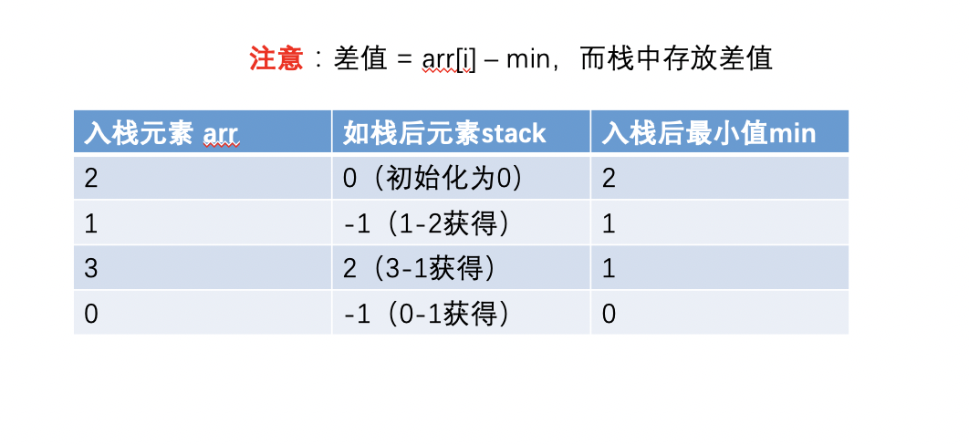 面试经验：shopee算法面试题：最小栈的最优解插图