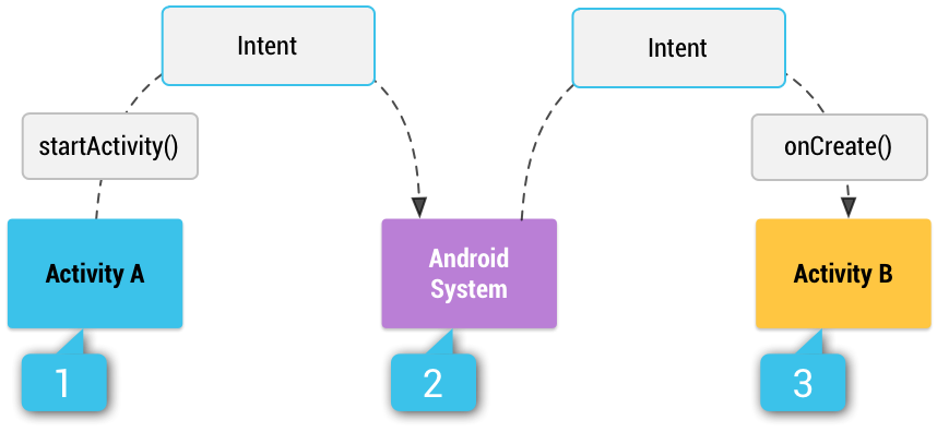Android 基础知识5：Intent 和 Intent 过滤器_intent和intent过滤器-CSDN博客