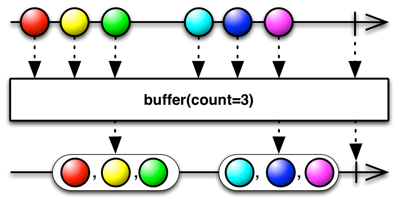buffer(int count)