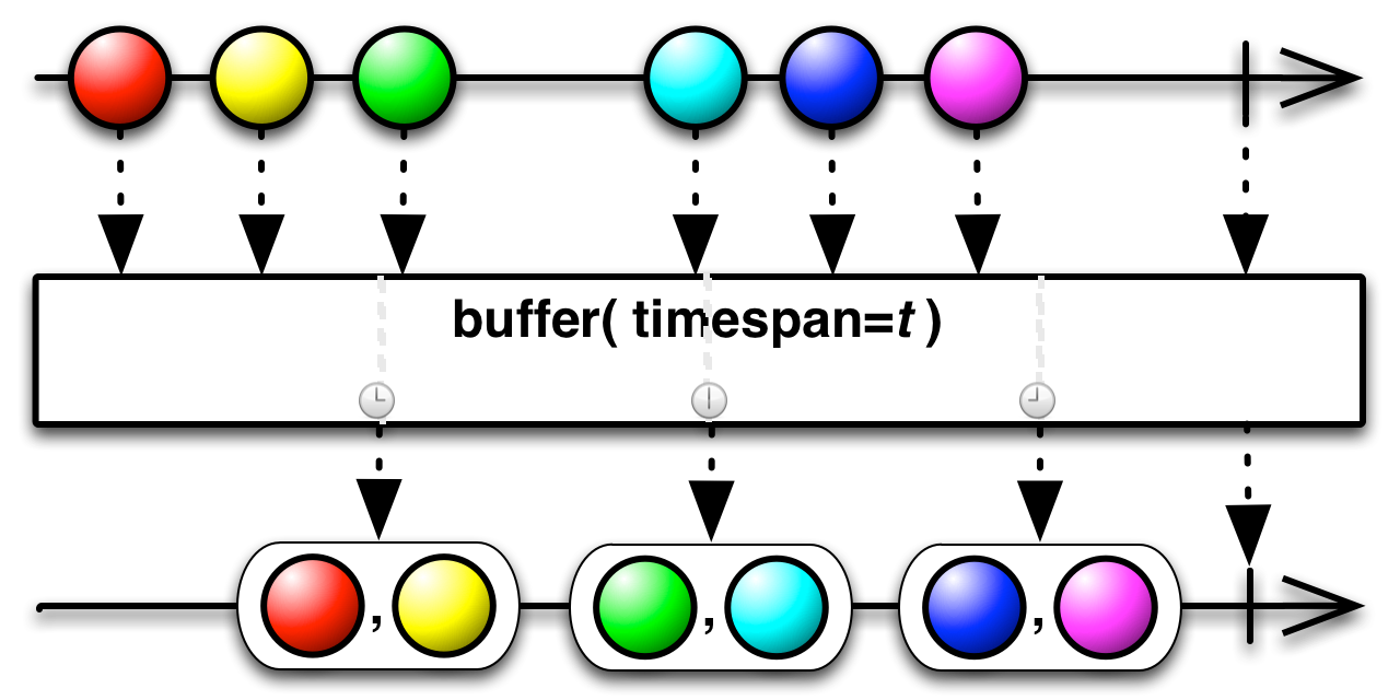 buffer(long timespan, TimeUnit unit)