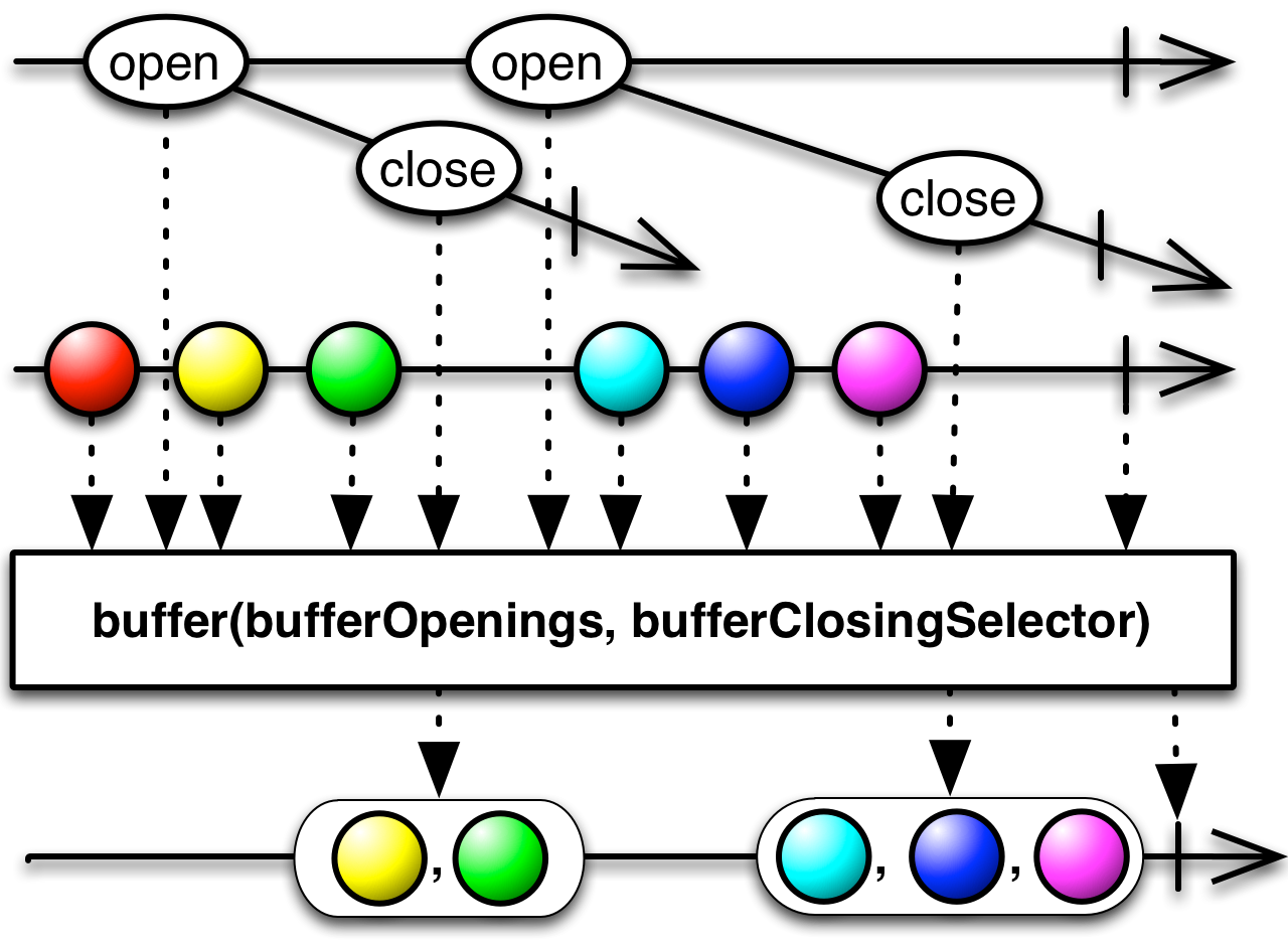 buffer(openingIndicator, closingIndicator)