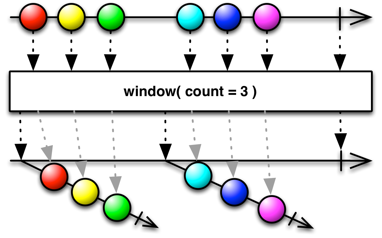 window(long count)