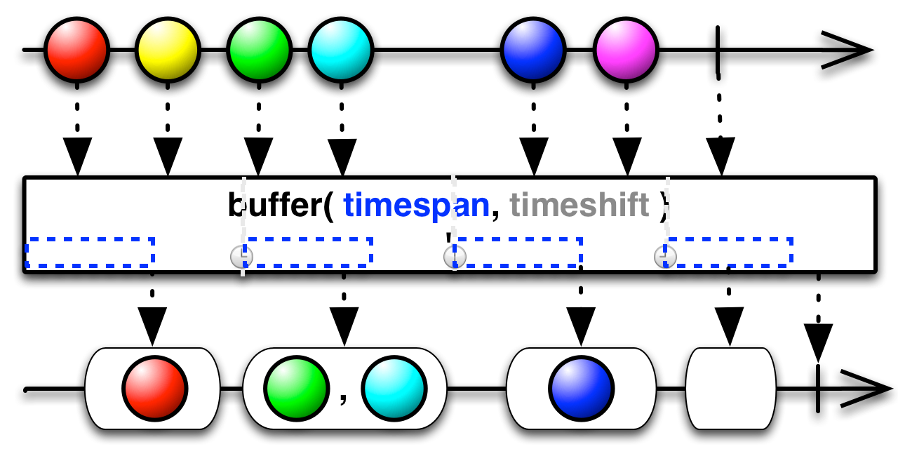 buffer(long timespan, long timeskip, TimeUnit unit)