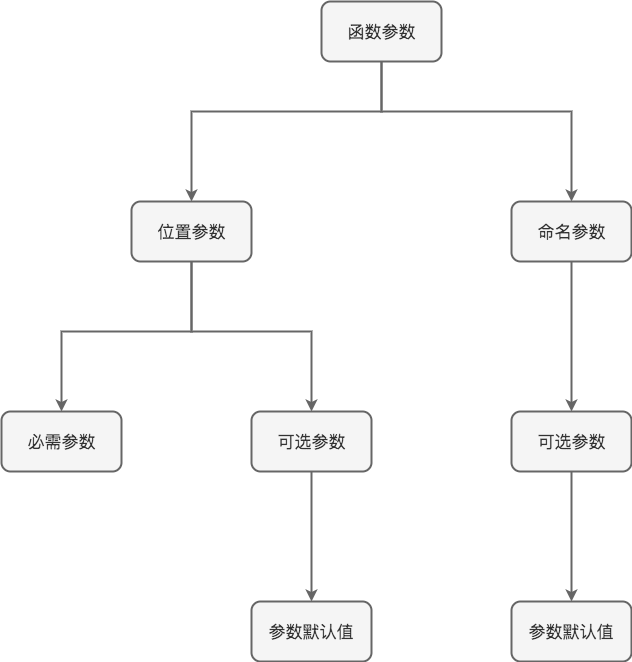 Dart语法篇之函数的使用(四)_dart reduce-CSDN博客