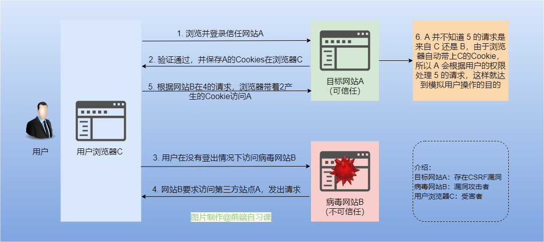 CSRF 攻击流程