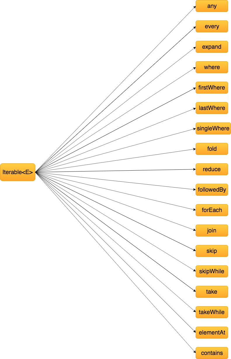 Dart语法篇之集合操作符函数与源码分析(三)_dart firstwhereCSDN博客