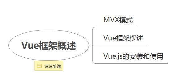 vue.js-详解三大流行框架VUE_快速进阶前端大咖-Vue基础第2张