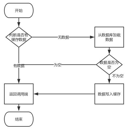 MySQL数据和Redis缓存一致性方案详解