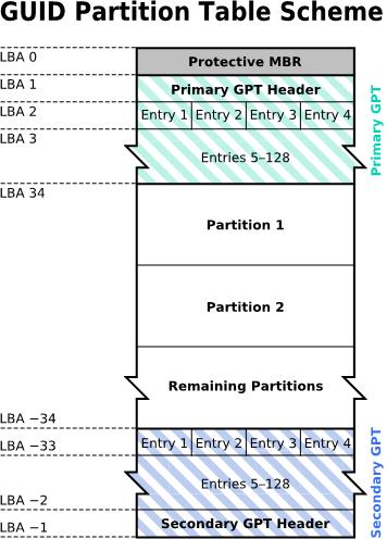 gpt partition