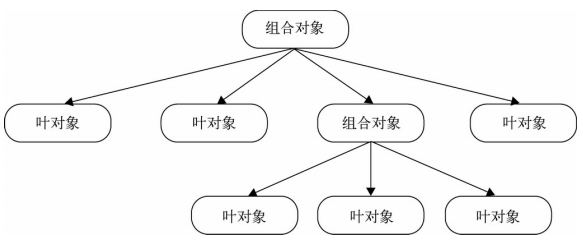JavaScript 设计模式之组合模式