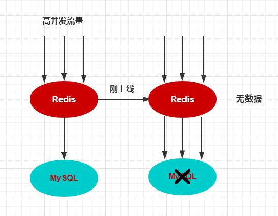 阿里Java研发三面：说说Redis缓存雪崩，穿透，击穿，降级解决方案