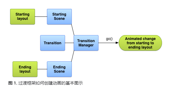 带你走一波transitionanimator转场动画相关事项一