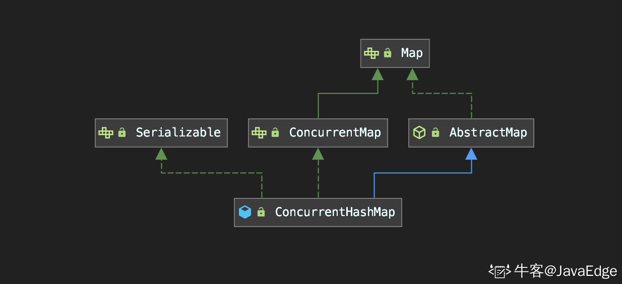 ConcurrentHashMap 核心源码解析网络JavaEdge-
