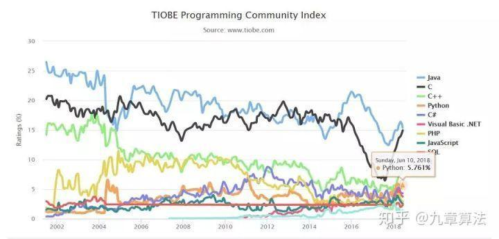 自学编程入门，先学什么语言好？Python九章算法的博客-