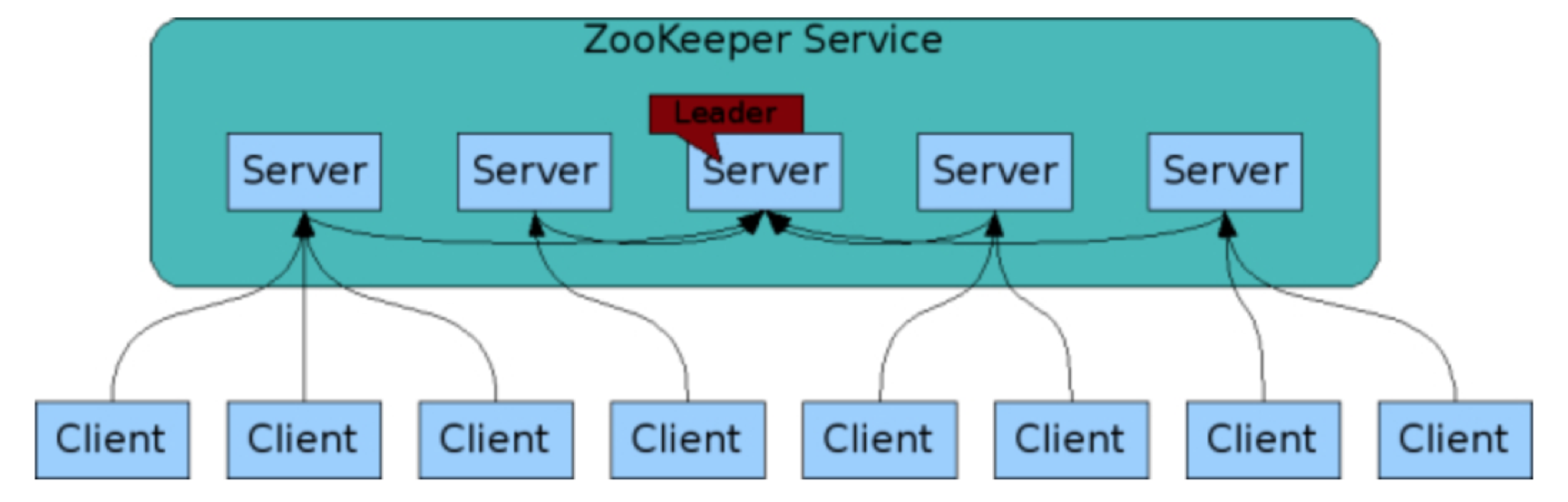 ZooKeeper 架构图