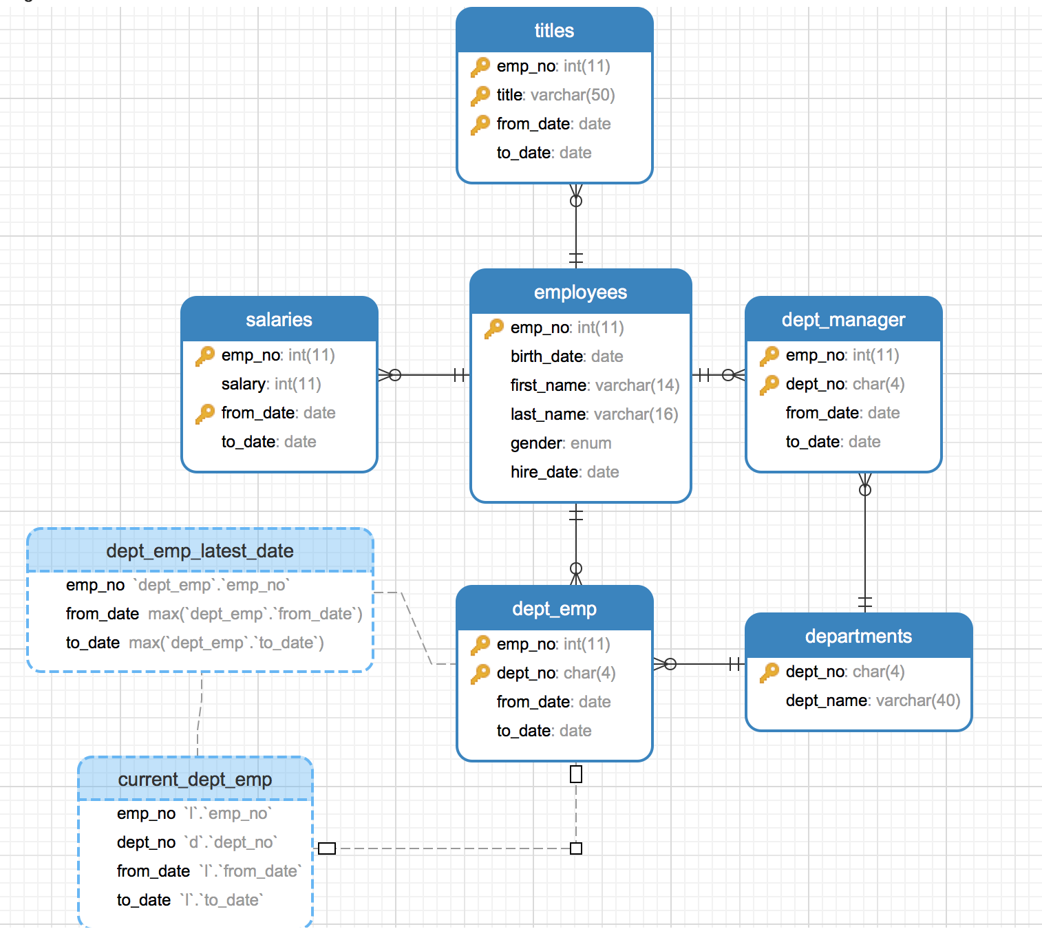 MySQL database tables employees, departments, locations, countries test ...