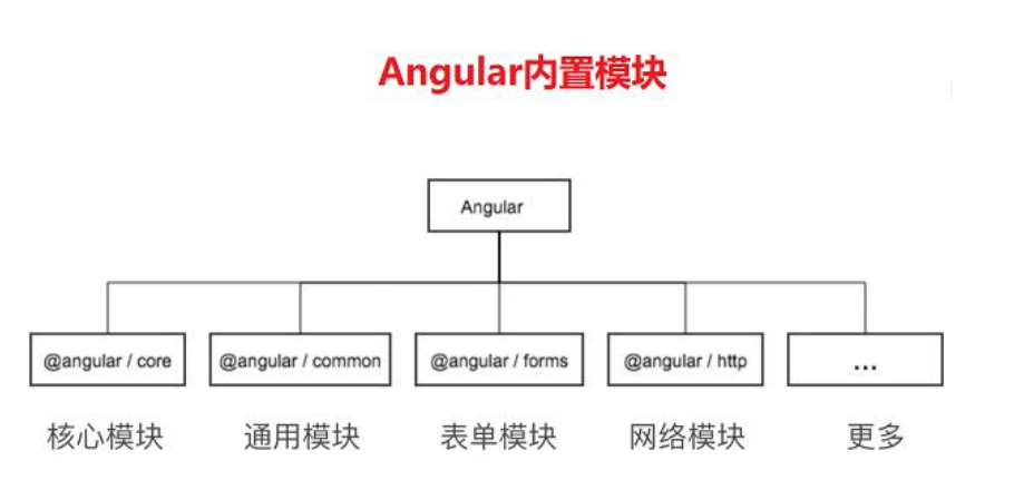 Angular基础知识学习（三）