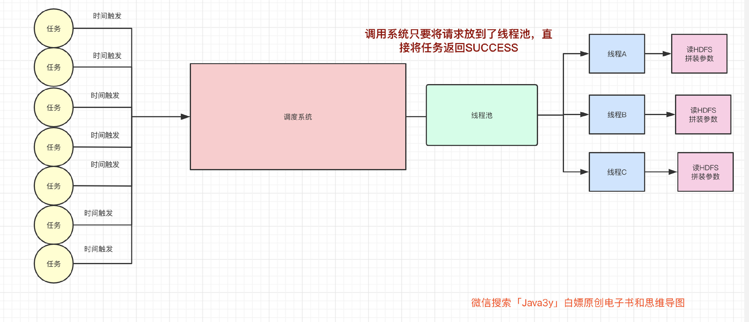 我说我懂多线程，面试官立马给我发了offer3y-