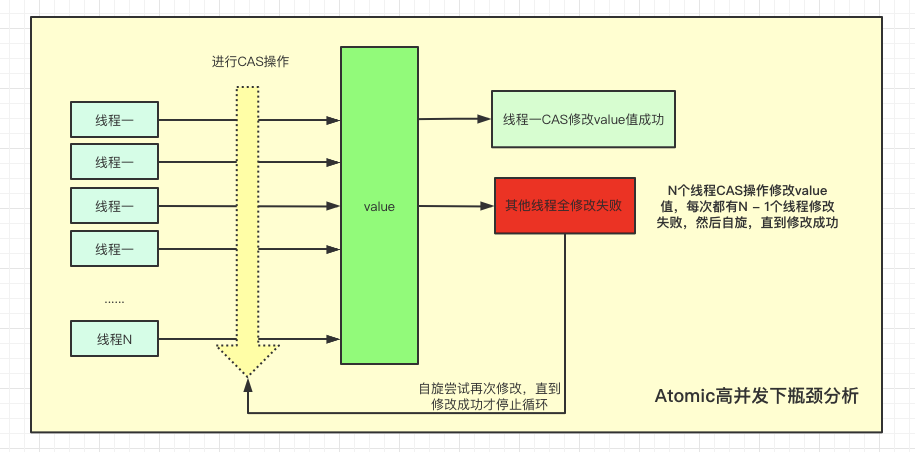 AtomicLong 瓶颈分析.png