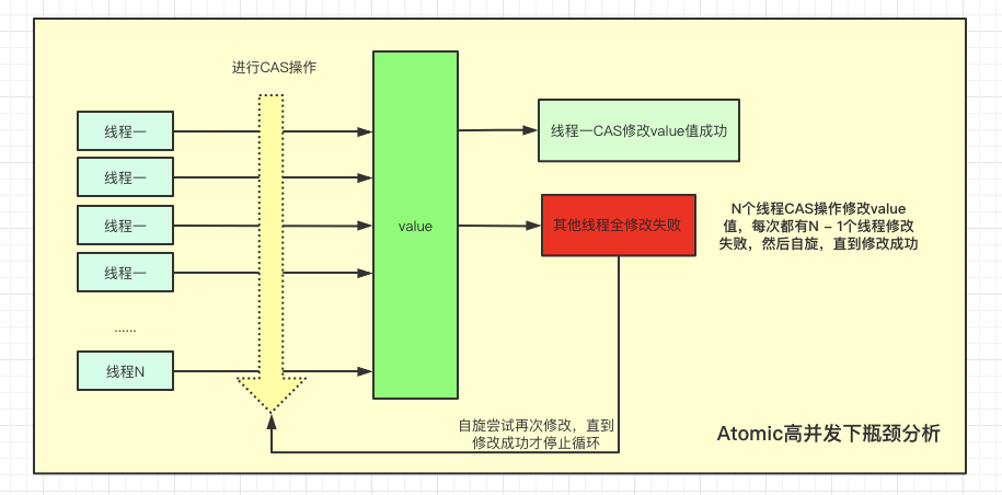 AtomicLong瓶颈分析.png