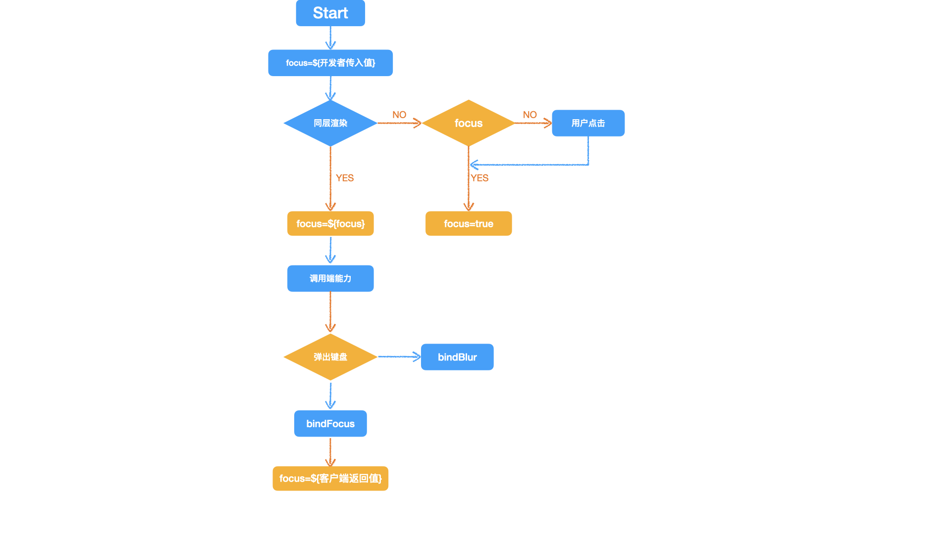 你真的完全掌握了 Input 组件的键盘控制么？ ——百度智能小程序 Input 组件原理剖析与键盘行为说明