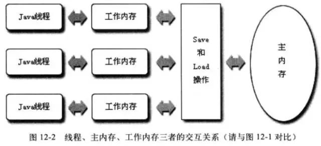 线程、主内存和工作内存之间的关系