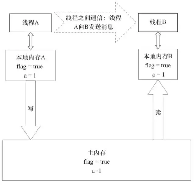 线程内存交互