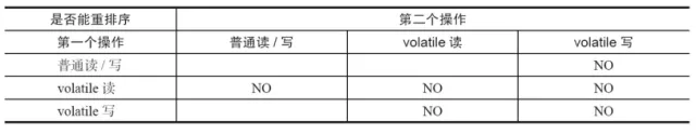 内存屏障指令