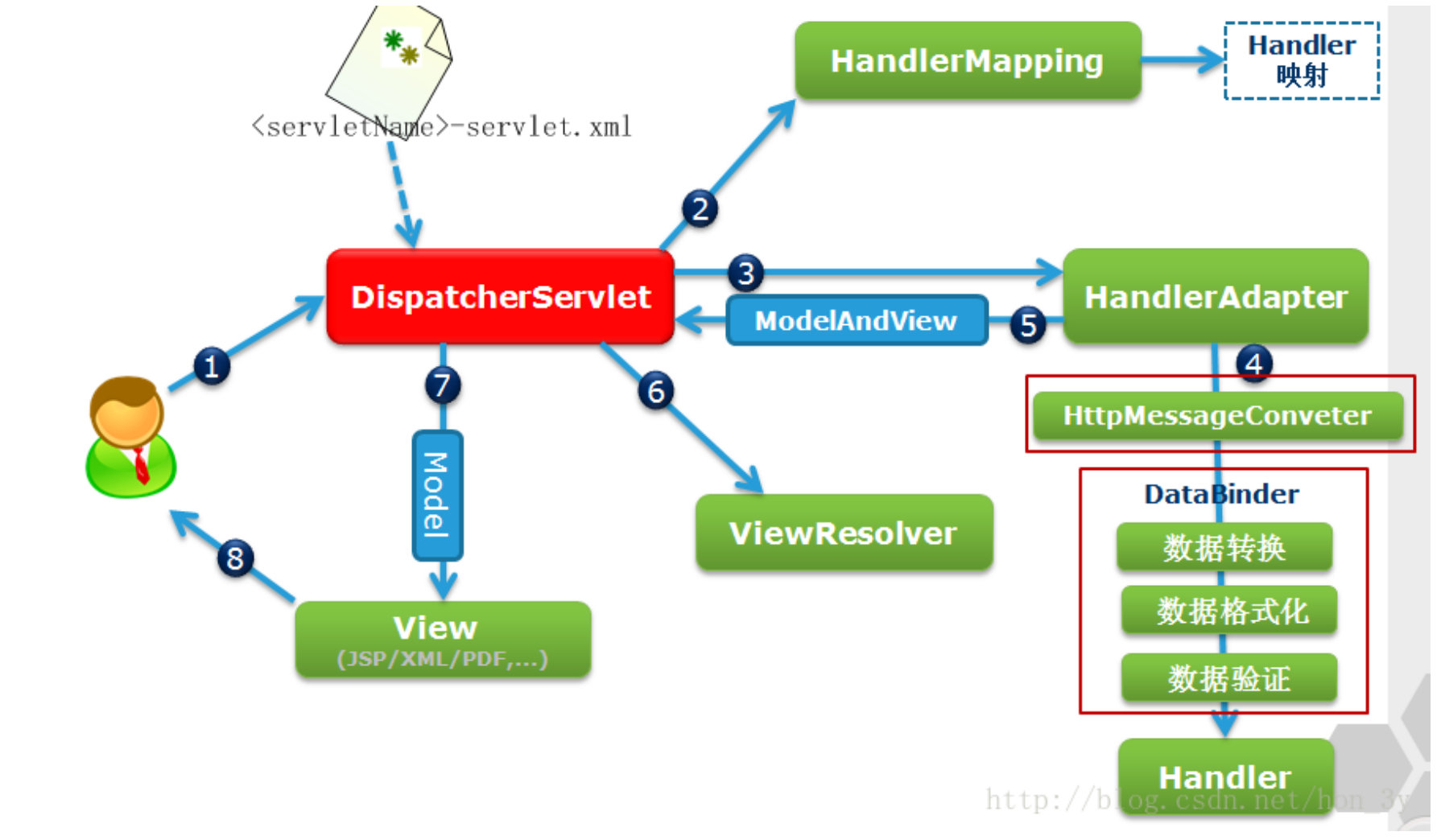 我靠着这篇SpringMVC，拿到了各大厂的offerjava3y-