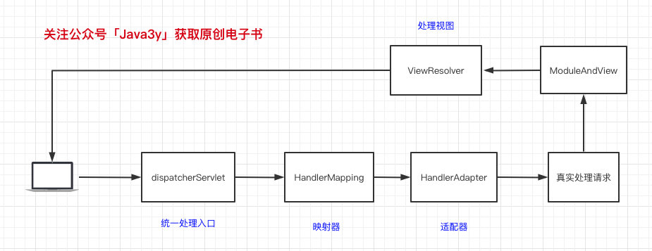 我靠着这篇SpringMVC，拿到了各大厂的offerjava3y-