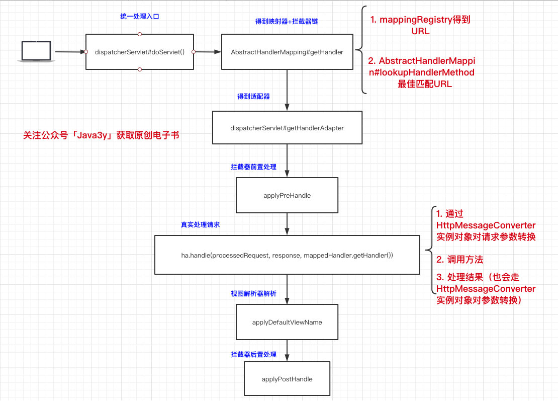 我靠着这篇SpringMVC，拿到了各大厂的offerjava3y-