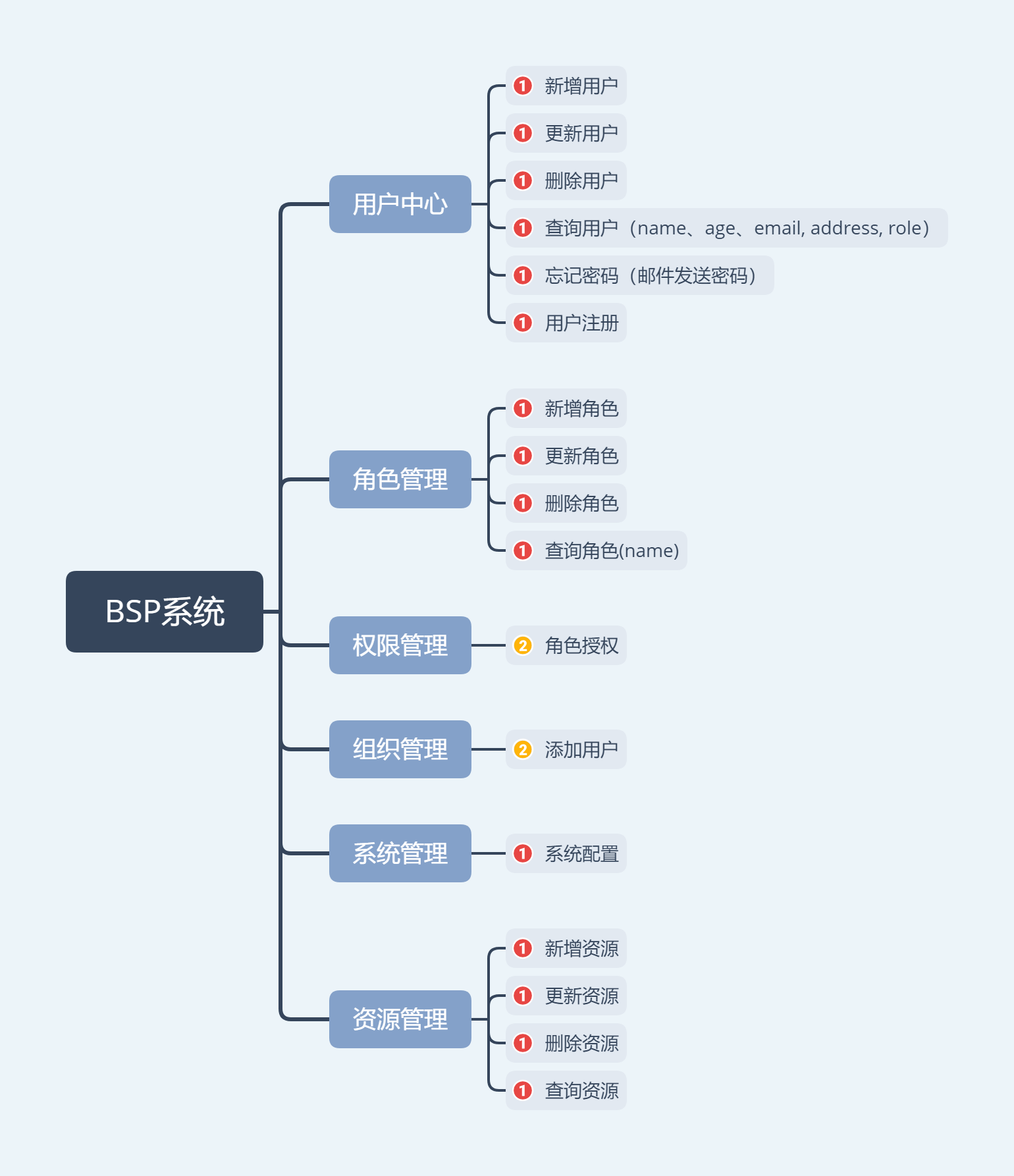 用户组织权限管理系统(基于nest.js)_nestjs后端权限系统-csdn博客