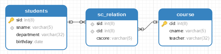MySQL常见约束归纳总结【入门必看】理想二旬不止 - 专注JAVA技术-