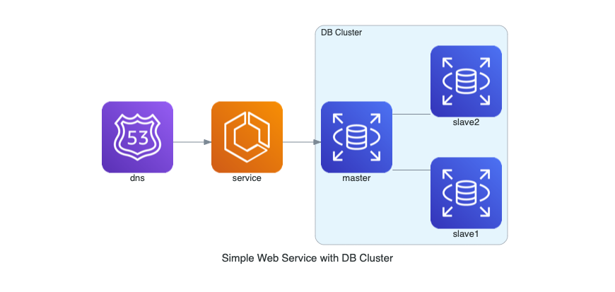 simple web service with db cluster diagram