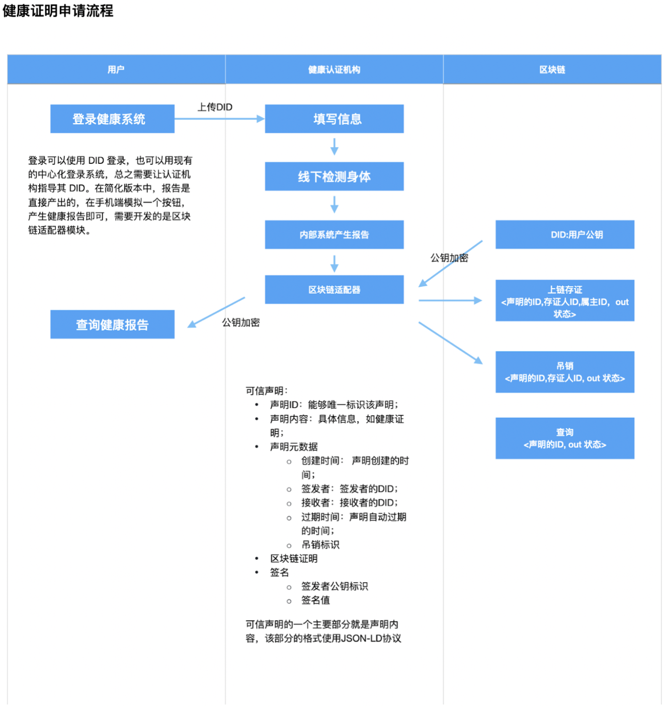 健康证明申请流程