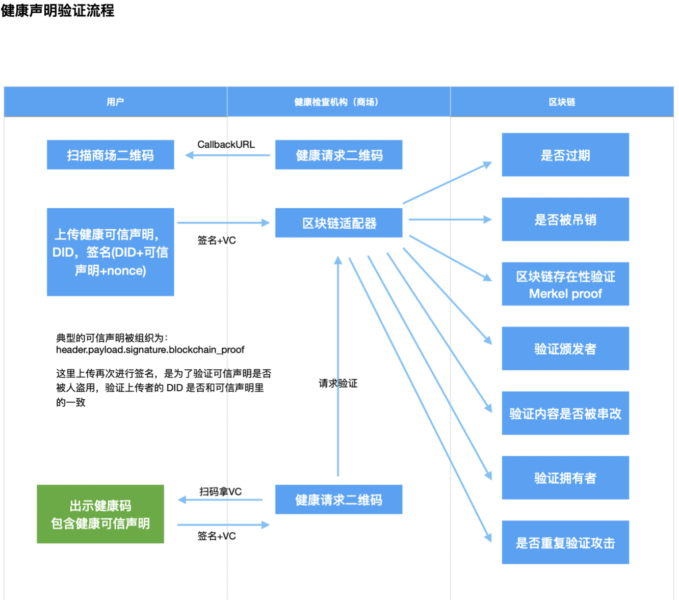 健康声明的验证流程