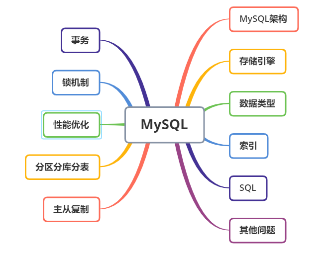 MySQL 三万字精华总结 + 面试100 问，和面试官扯皮，吹牛逼！绰绰有余（一:MySql架构，数据类型，存储引擎）系列！PythonCS001的博客-