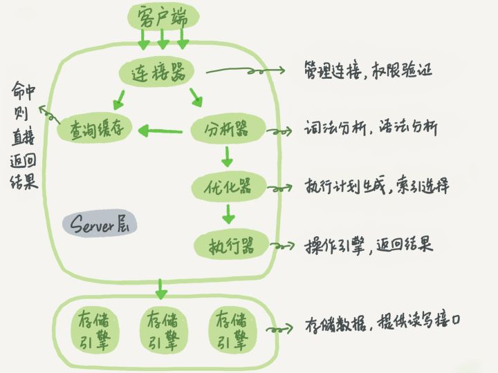 MySQL 三万字精华总结 + 面试100 问，和面试官扯皮，吹牛逼！绰绰有余（一:MySql架构，数据类型，存储引擎）系列！PythonCS001的博客-