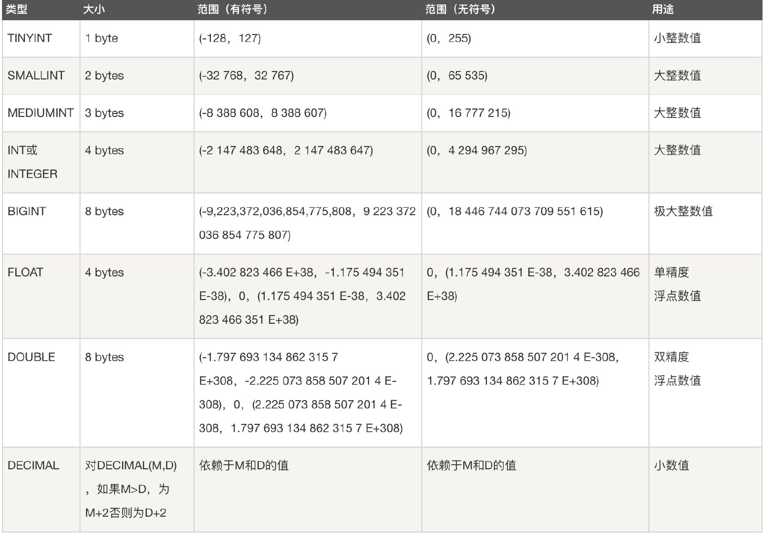 MySQL 三万字精华总结 + 面试100 问，和面试官扯皮，吹牛逼！绰绰有余（一:MySql架构，数据类型，存储引擎）系列！PythonCS001的博客-